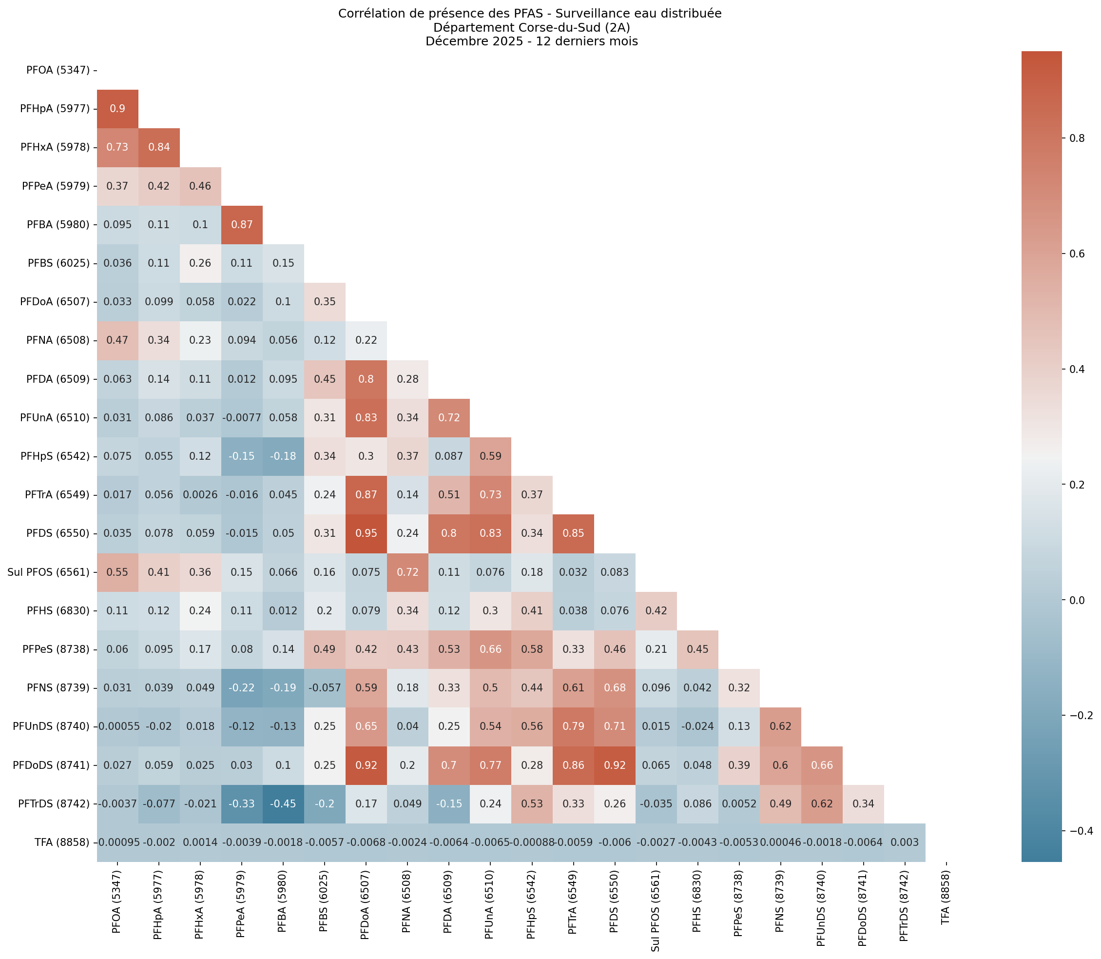 Analyses au niveau départemental